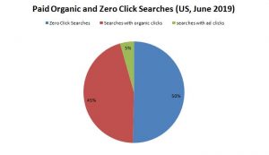 Zero Click Searches Statistics